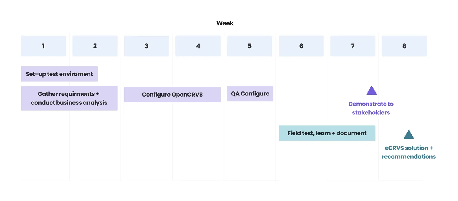 High-level timeline of OpenCRVS PoC
