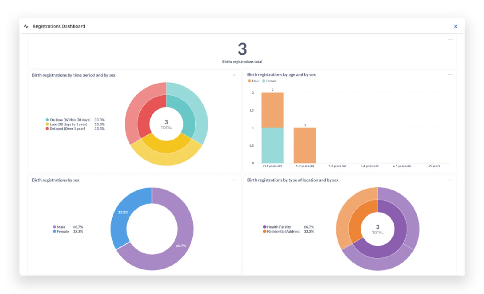 Built-in performance management dashboards