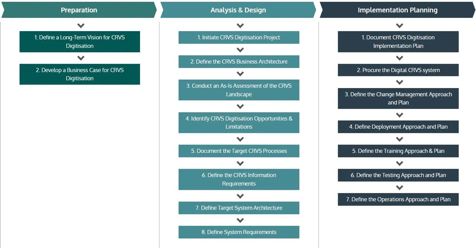 Phases and activities of the CRVS Digitisation Guidebook