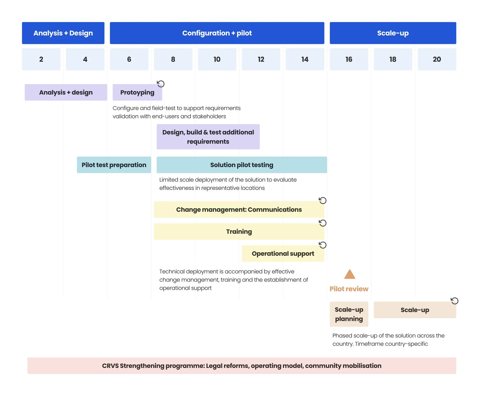 High-level plan for eCRVS digital transformation